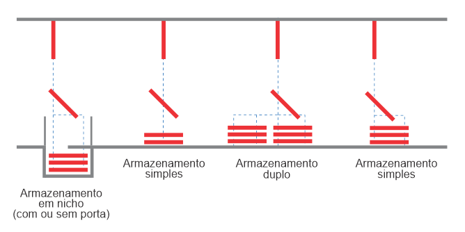 Armazenamento de Painéis
